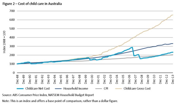 Australian childcare costs