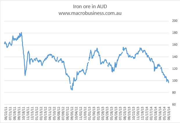 Au Price Chart