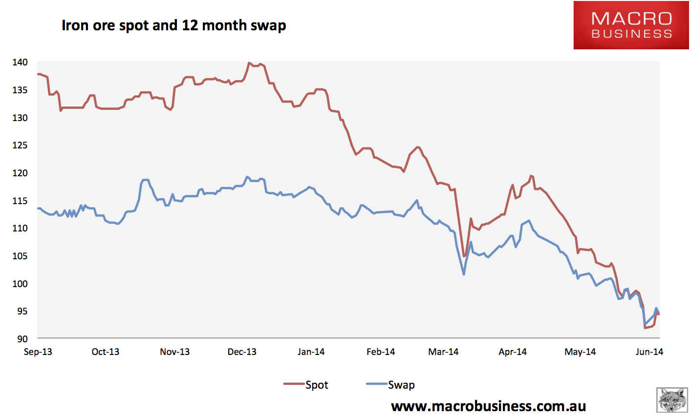 ironore chart
