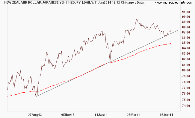 nzdjpy