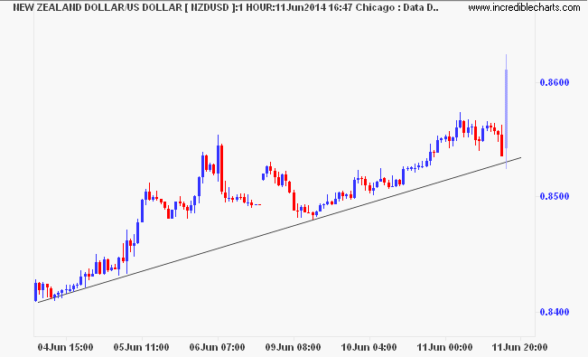 nzdusd