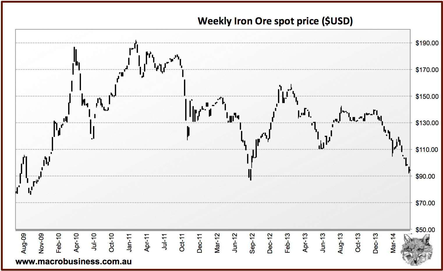 weeklyironore