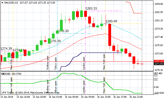 xauusd-h1-vantagefx-pty-ltd