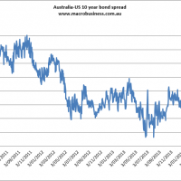 Australian dollar levitates as US yield spread collapses (members)