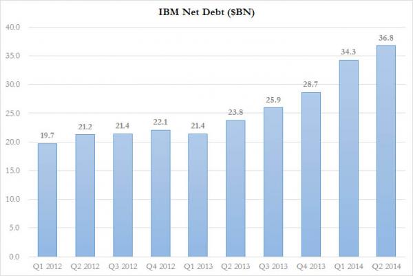 IBM Net Debt_0