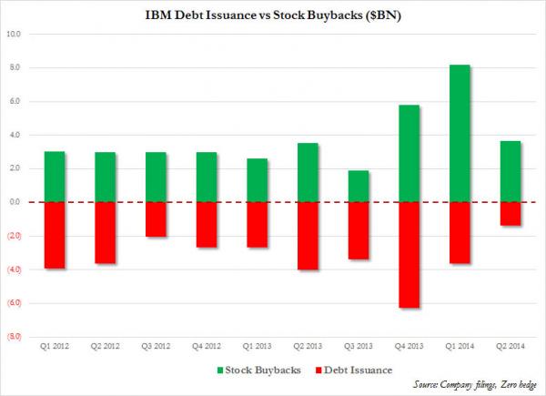 IBM Q2 qtrly buybacks_0