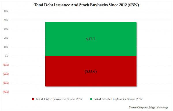 IBM buybacks vs debt issuance since 2012_0