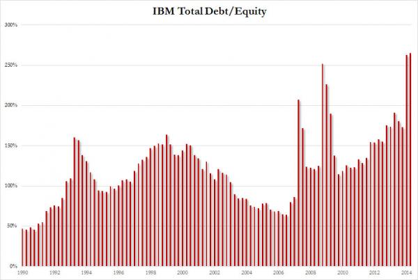 IBM equity debt_0