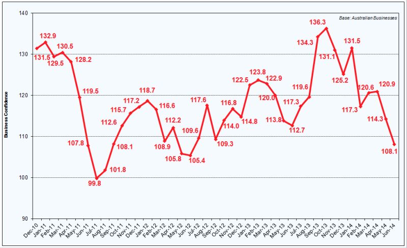 business-confidence-june