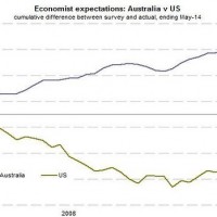 US has happy economists, Oz depressed ones