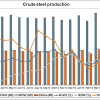 World steel growth solid