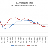 Are banks slashing mortgage rates out of cycle?
