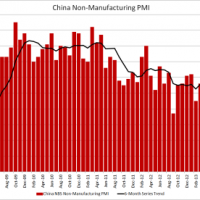 China’s non-manufacturing PMI eases