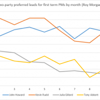 Abbott still beating Gillard into abyss