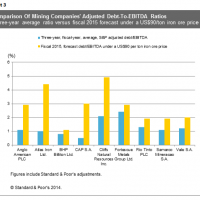 S&P mulls iron ore miner downgrades