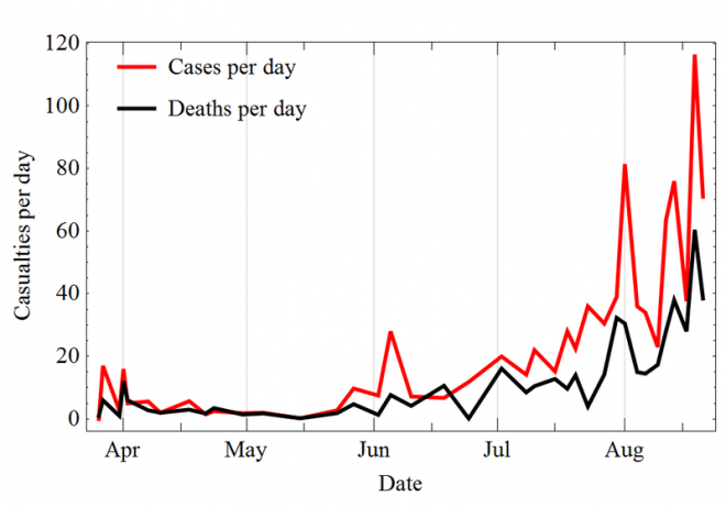 Deseased_per_day_Ebola_2014