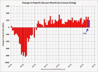 Payroll jobs added per month