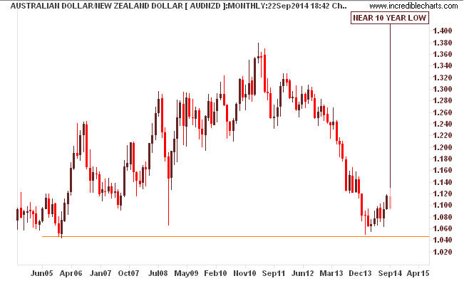 AUDNZD