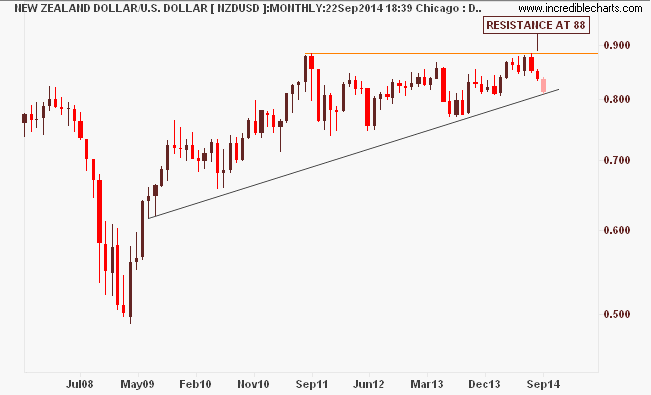 NZD MONTHLY