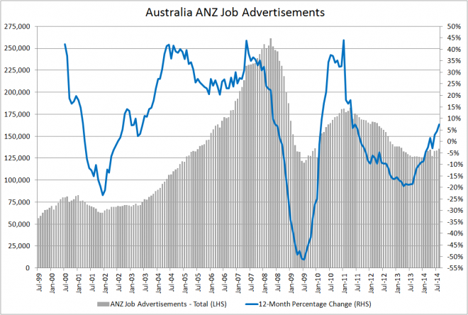 anz-job-ads-august-2014