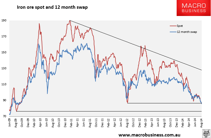 Iron Ore Historical Chart