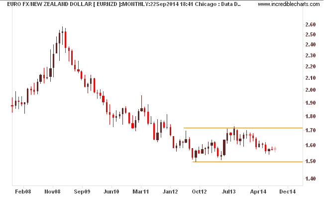 eurnzd