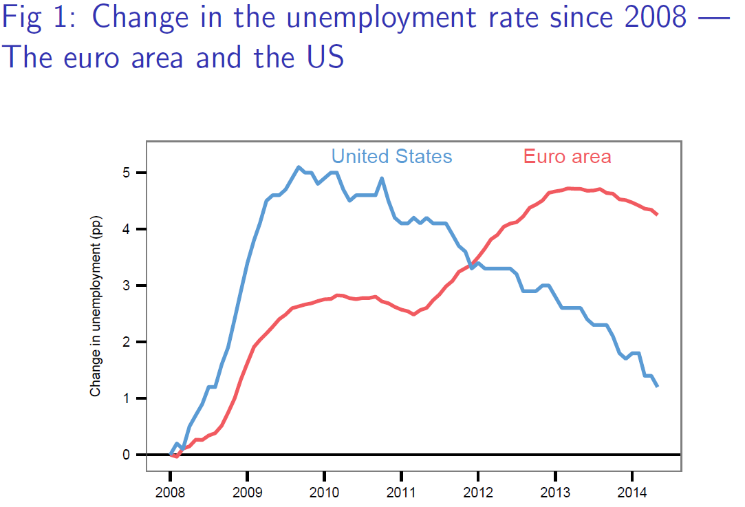 euro unempoyment