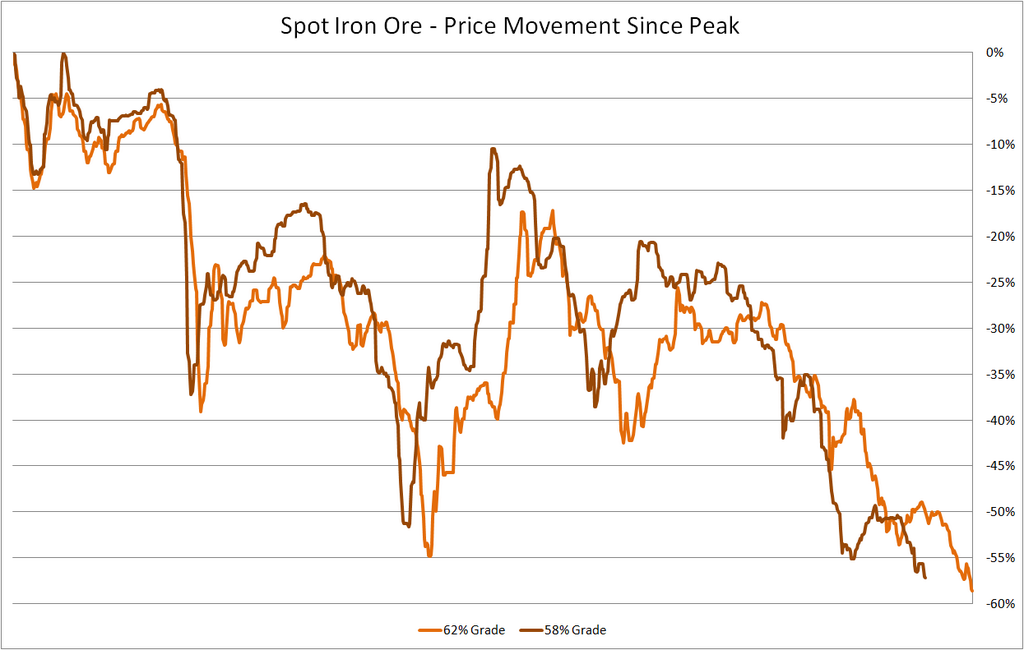 ironore percent
