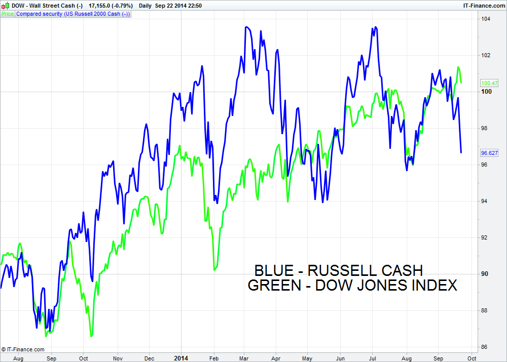 russell vs dow