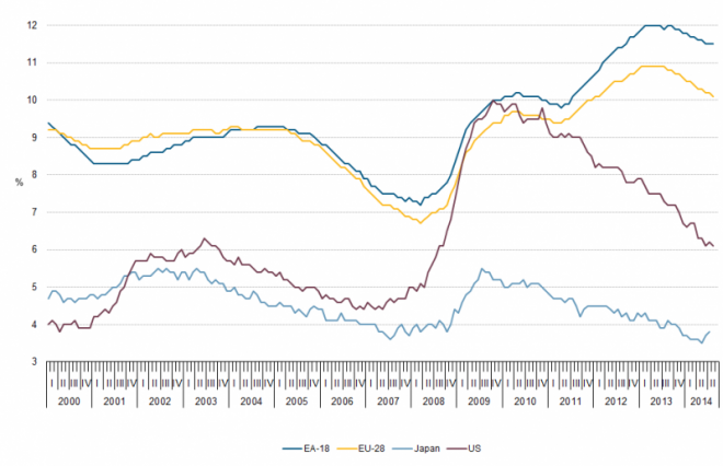 800px-Unemployment_rates_EU-28,_EA-18,_US_and_Japan,_seasonally_adjusted,_January_2000_-_August_2014_