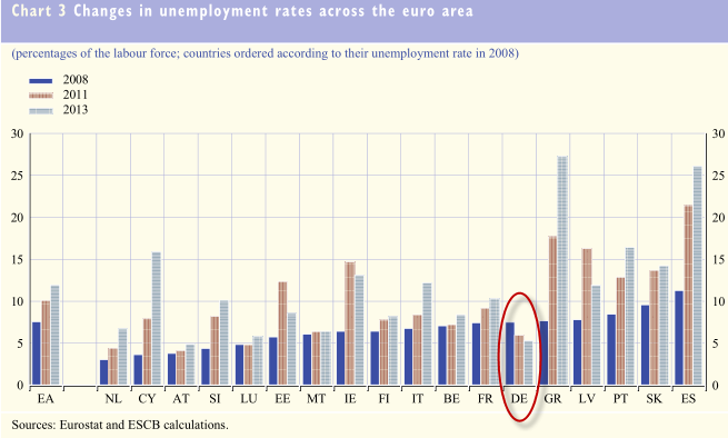 Eurozone-unemployment-changes-since-the-crisis