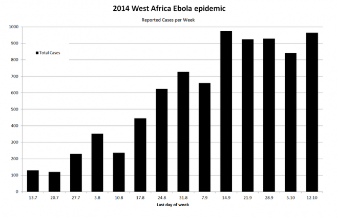 West_Africa_Ebola_2014_Reported_Cases_per_Week_Total