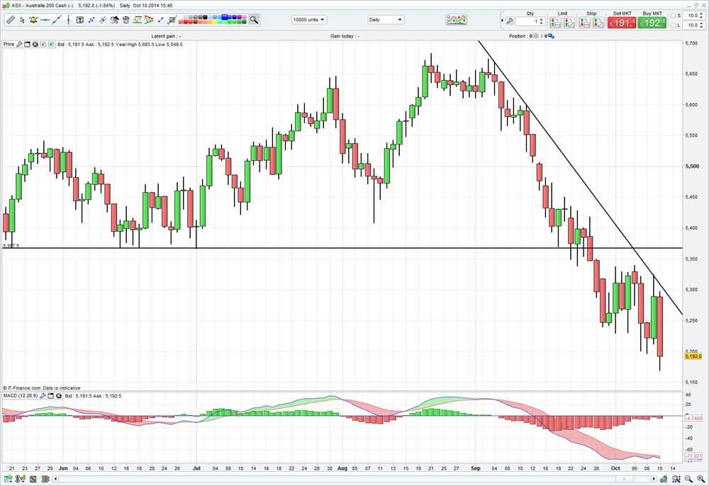 asx200s