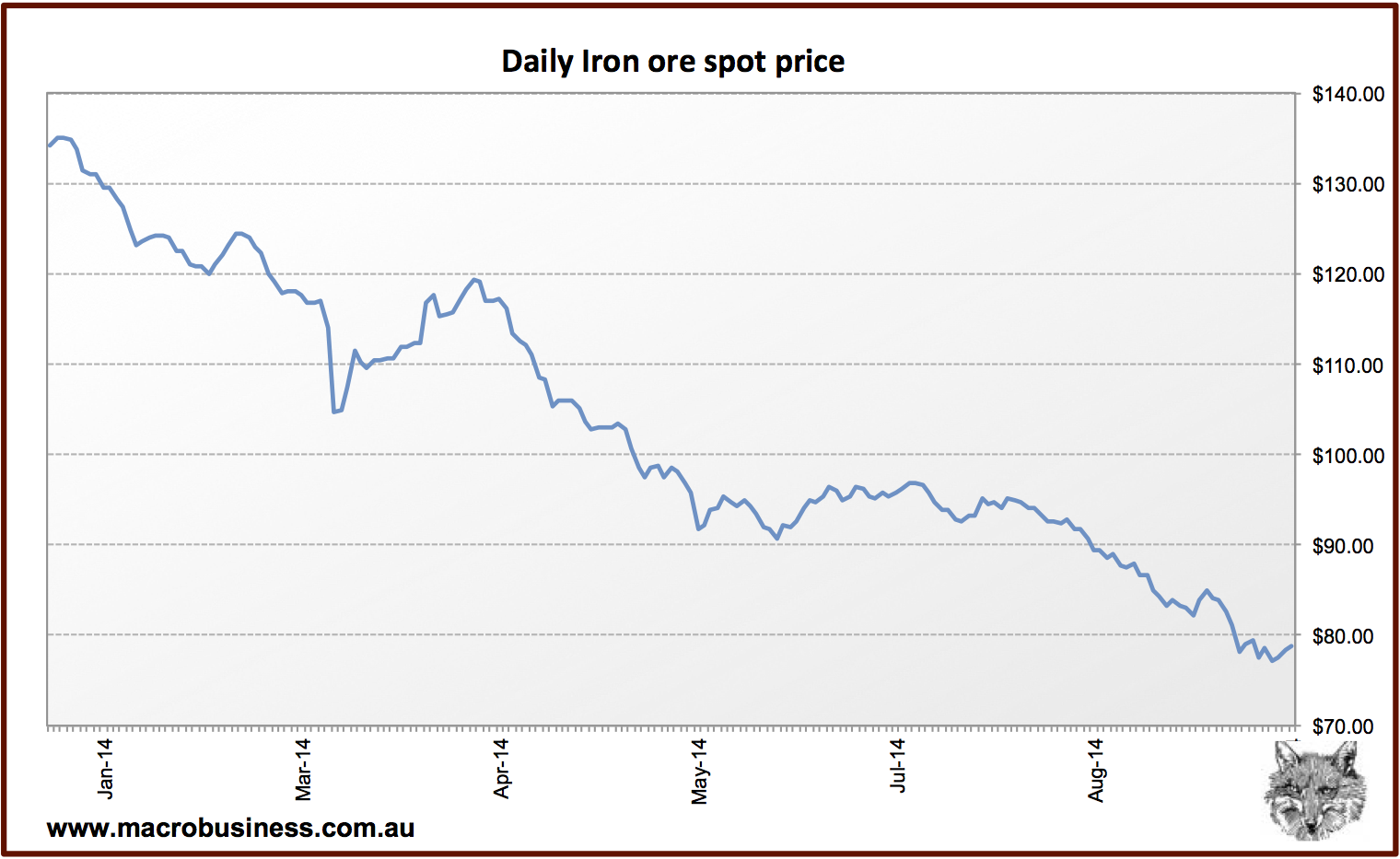Daily iron ore price update (FMG rally) MacroBusiness