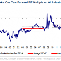 Morgan Stanley sees falling bank returns