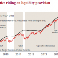 What will the end of QE3 do to equities?