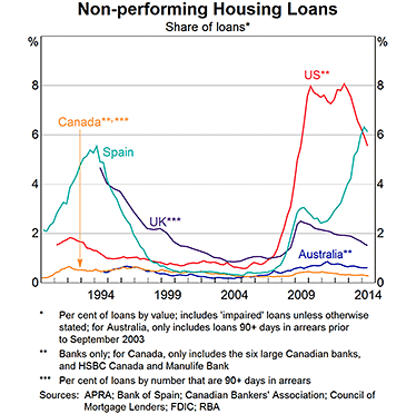 Graph 2: Non-performing Housing Loans