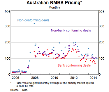 Graph 3: Australian RMBS Pricing