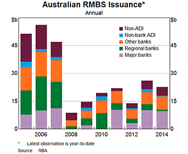 Graph 4: Australian RMBS Issuance