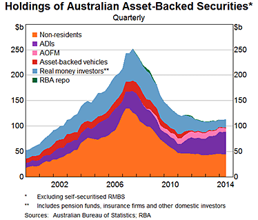 Graph 5: Holdings of Australian Asset-Backed Securities