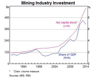 Graph 2: Mining Industry Investment