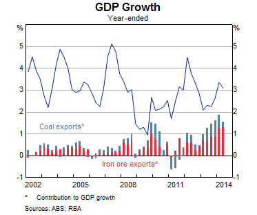 Graph 3: GDP Growth
