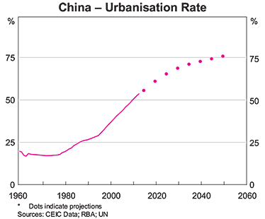 Graph 4: China - Urbanisation Rate