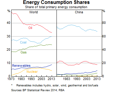 Graph 6: Energy Consumption Shares