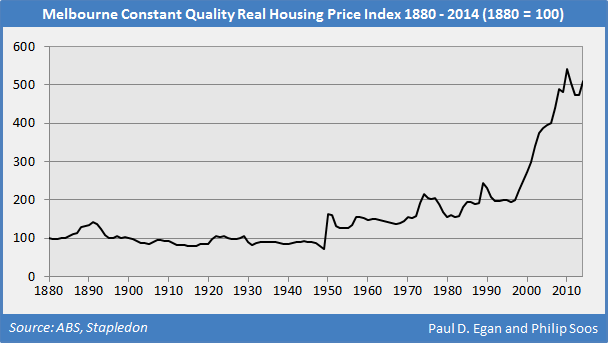House Price Chart Sydney