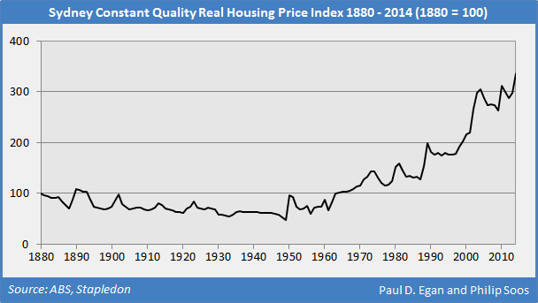 Sydney Property Prices Historical Chart