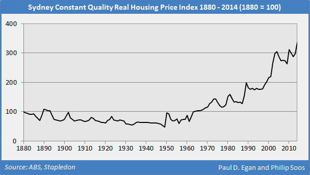 Sydney Property Price Chart