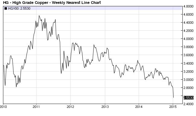5yearcopper