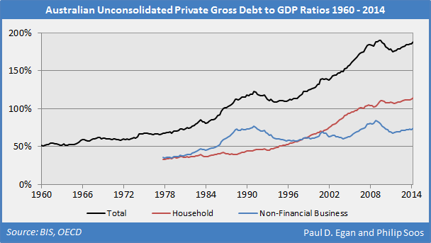Australian private debt points to a potential financial crisis