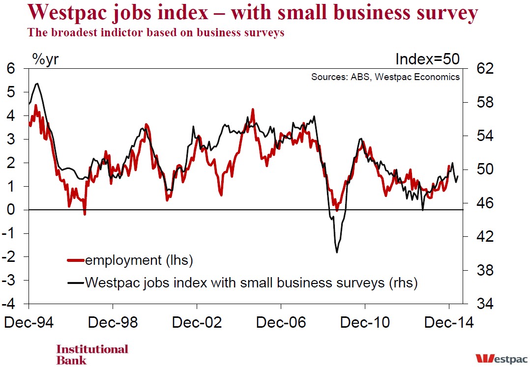 Westpac jobs index loses momentum MacroBusiness